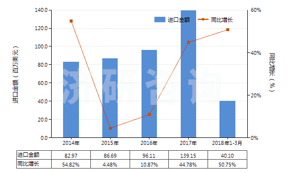 2014-2018年3月中國(guó)香粉（不論是否壓緊）(HS33049100)進(jìn)口總額及增速統(tǒng)計(jì)